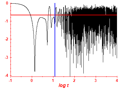 Survival probability log